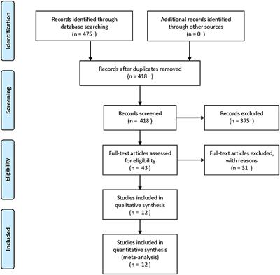 The Effect of Dexmedetomidine on Postoperative Nausea and Vomiting in Patients Undergoing Thoracic Surgery-A Meta-Analysis of a Randomized Controlled Trial